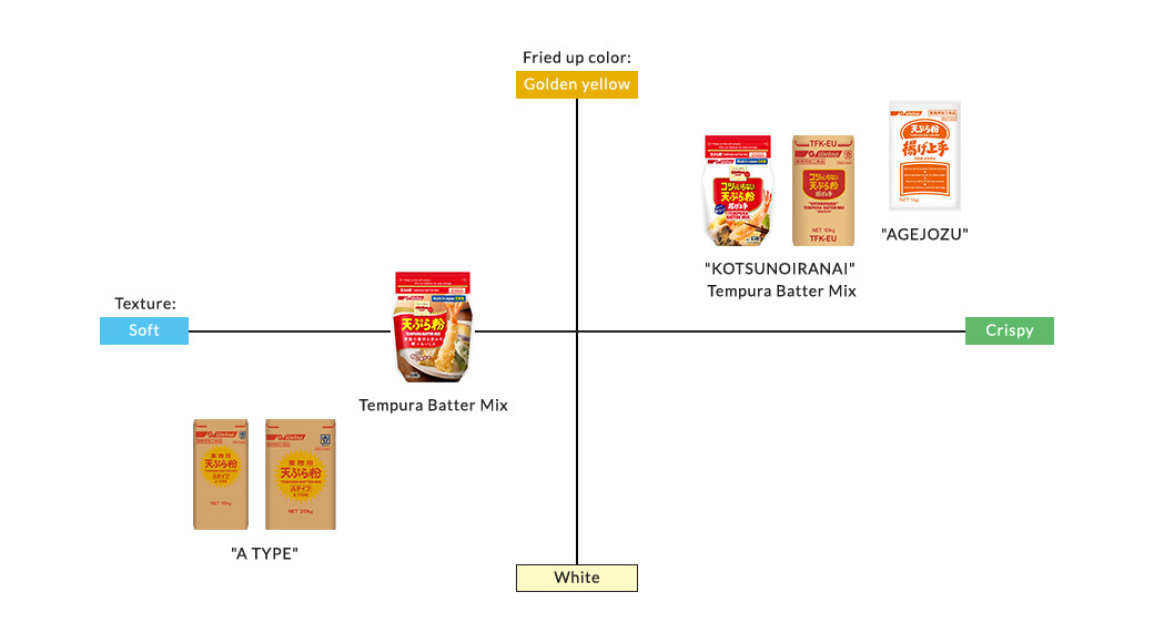 CHART of TEMPURA BATTER MIX FEATURES