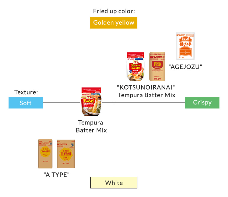 CHART of TEMPURA BATTER MIX FEATURES