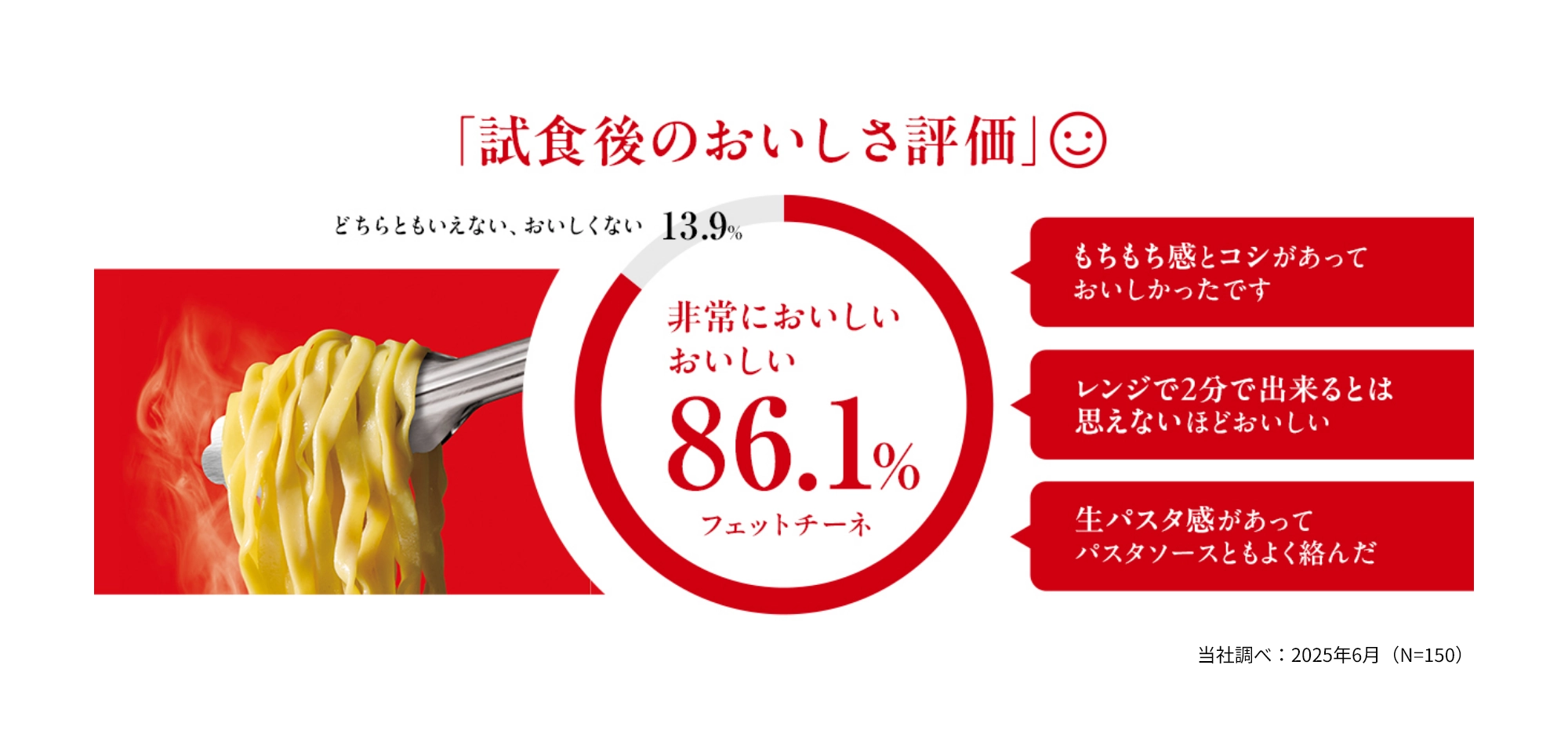 試食後のおいしさ評価