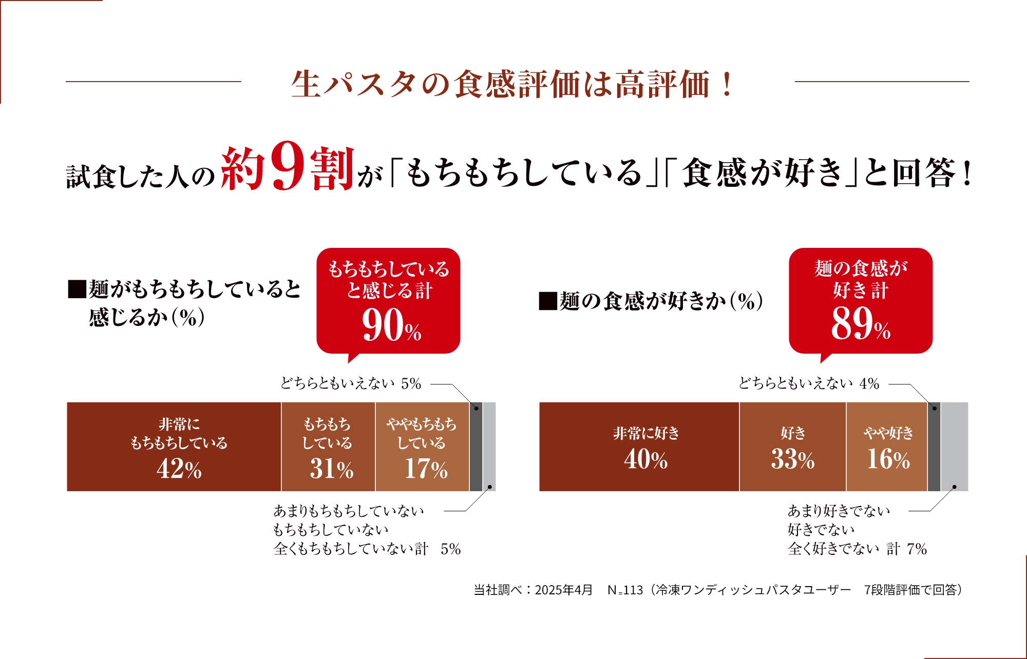 生パスタの食感評価は高評価！