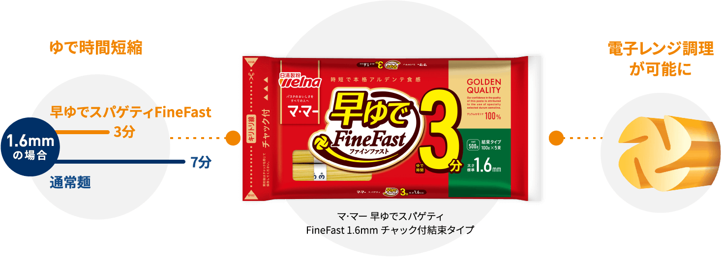 ゆで時間短縮や電子レンジ調理によりCO2排出量削減へ